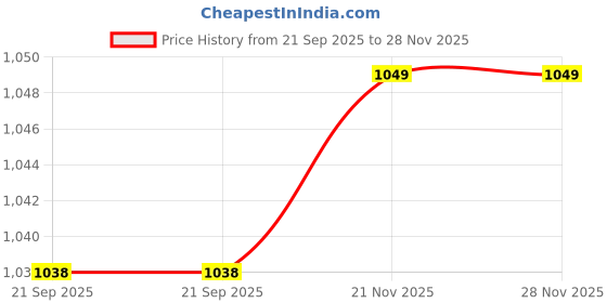 amazon.in diwas by manyavar Men's Cotton Blend Printed Kurta (1pc) diwas by manyavar Price History Graph from 21 Sep 2025 to 28 Nov 2025