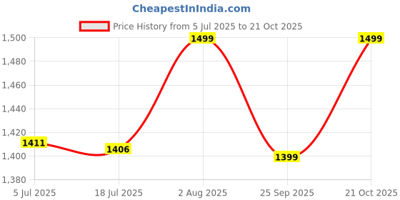 amazon.in diwas by manyavar Men's Cotton Blend Printed Kurta (1pc) diwas by manyavar Price History Graph from 5 Jul 2025 to 21 Oct 2025