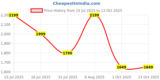 amazon.in amazon brand - symbol Men's Cotton Blend Printed Kurta Pyjama Set amazon brand - symbol Price History Graph from 15 Jul 2025 to 13 Oct 2025