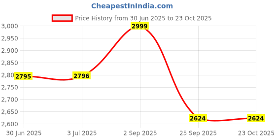 amazon.in manyavar Men's Cotton Blend Printed Kurta Pyjama Set (2pcs) manyavar Price History Graph from 30 Jun 2025 to 22 Oct 2025