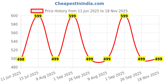 amazon.in foxdx Men's Cotton Blend Printed Long Kurta Suitable for All Indian Wedding, Occasions, and Festivals foxdx Price History Graph from 11 Jun 2025 to 18 Nov 2025