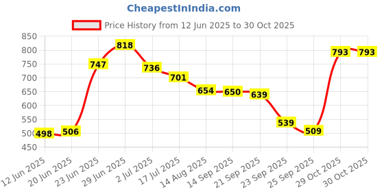 amazon.in peter england Men's Cotton Blend Printed Regular Fit T-Shirt peter england Price History Graph from 12 Jun 2025 to 29 Oct 2025