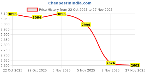 amazon.in kisah Men's Cotton Blend Printed Regular Kurta Set (KA-0834-T301-40_Multicolour kisah Price History Graph from 22 Oct 2025 to 27 Nov 2025