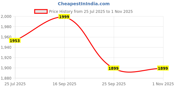 amazon.in manyavar Men's Cotton Blend Printed Short Kurta (1pc) manyavar Price History Graph from 25 Jul 2025 to 31 Oct 2025