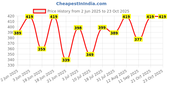 amazon.in le pery Men's Cotton Blend Printed Stitched Half Sleeve Regular Fit Shirt le pery Price History Graph from 2 Jun 2025 to 23 Oct 2025