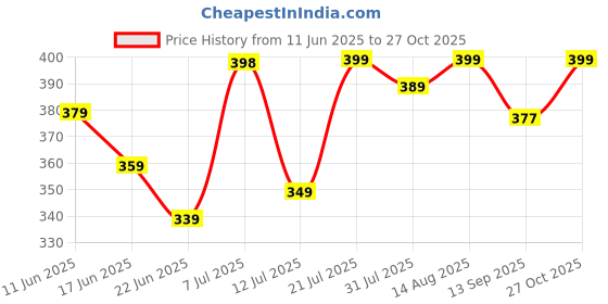 amazon.in le pery Men's Cotton Blend Printed Stitched Half Sleeve Regular Fit Shirt le pery Price History Graph from 11 Jun 2025 to 27 Oct 2025
