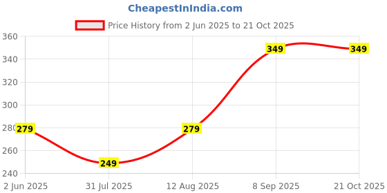 amazon.in weltpocket Men's Cotton Blend Printed Straight Kurta only weltpocket Price History Graph from 2 Jun 2025 to 20 Oct 2025