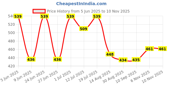 amazon.in vastramay Mens' Cotton Blend Pyjama vastramay Price History Graph from 5 Jun 2025 to 9 Nov 2025