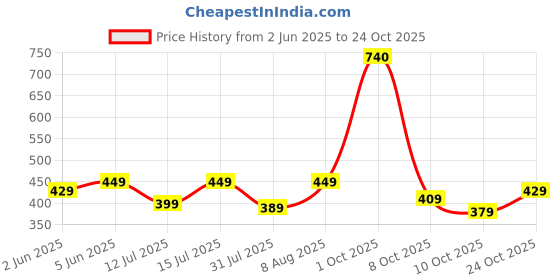 amazon.in vastramay Men's Cotton Blend Pyjama - Stylish Lounge Wear for Relaxation and Sleep | Premium Cotton, Elastic Waist | Patiala Style Salwar Pyjama with Superior Fit, Relax fit, Comfortable Feel vastramay Price History Graph from 2 Jun 2025 to 24 Oct 2025