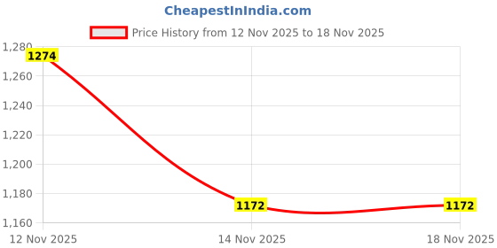 amazon.in being human Men's Cotton Blend Regual Fit Casual Track Pants being human Price History Graph from 12 Nov 2025 to 18 Nov 2025