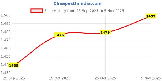 amazon.in kisah Men's Cotton Blend Regular Fit Button Down Shirt Kurta kisah Price History Graph from 25 Sep 2025 to 5 Nov 2025