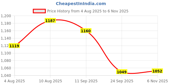 amazon.in vastramay Men's Cotton Blend Regular Fit Casual Kurta vastramay Price History Graph from 4 Aug 2025 to 6 Nov 2025