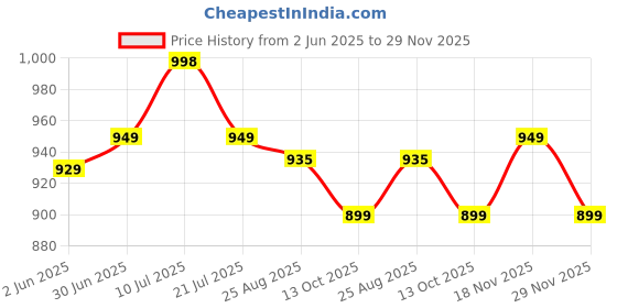 amazon.in sojanya Men's Cotton Blend Regular Fit Casual Kurta sojanya Price History Graph from 2 Jun 2025 to 29 Nov 2025