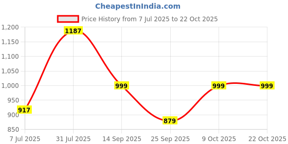 amazon.in vastramay Men's Cotton Blend Regular Fit Casual Kurta vastramay Price History Graph from 7 Jul 2025 to 22 Oct 2025