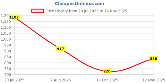 amazon.in vastramay Men's Cotton Blend Regular Fit Casual Kurta vastramay Price History Graph from 20 Jul 2025 to 12 Nov 2025