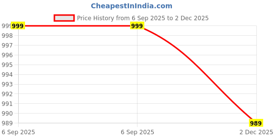 amazon.in vastramay Men's Cotton Blend Regular Fit Casual Kurta vastramay Price History Graph from 6 Sep 2025 to 2 Dec 2025
