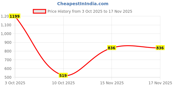 amazon.in vastramay Men's Cotton Blend Regular Fit Casual Kurta vastramay Price History Graph from 3 Oct 2025 to 15 Nov 2025