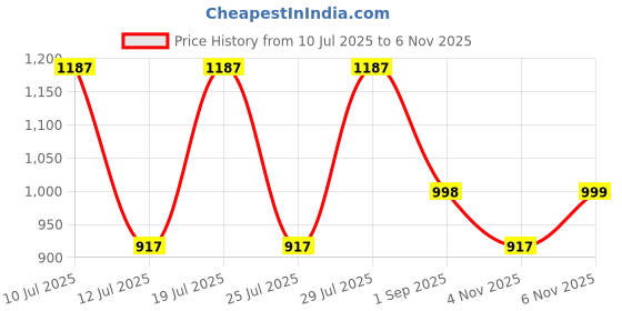 amazon.in vastramay Men's Cotton Blend Regular Fit Casual Plain Regular Plus Kurta vastramay Price History Graph from 10 Jul 2025 to 6 Nov 2025