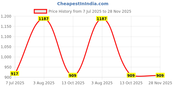amazon.in vastramay Men's Cotton Blend Regular Fit Casual Plain Regular Plus Kurta vastramay Price History Graph from 7 Jul 2025 to 28 Nov 2025