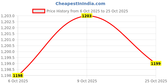 amazon.in kisah Men's Cotton Blend Regular Fit Indian Ethnic Wear Kurta for Wedding & Festivals kisah Price History Graph from 6 Oct 2025 to 25 Oct 2025