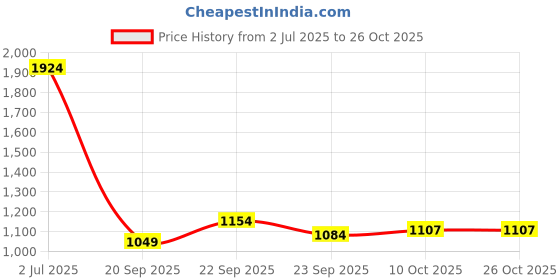 amazon.in jack & jones Men's Cotton Blend Regular Fit Shorts jack & jones Price History Graph from 2 Jul 2025 to 25 Oct 2025