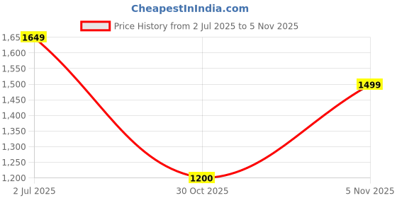 amazon.in jack & jones Men's Cotton Blend Regular Fit Shorts jack & jones Price History Graph from 2 Jul 2025 to 5 Nov 2025