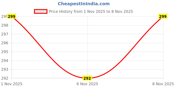 amazon.in underjeans Men's Cotton Blend Regular Fit Solid Brief underjeans Price History Graph from 1 Nov 2025 to 8 Nov 2025