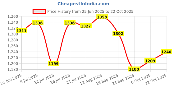amazon.in levi's Men's Cotton Blend Regular Fit Solid Crew Neck Sweatshirt levi's Price History Graph from 25 Jun 2025 to 22 Oct 2025
