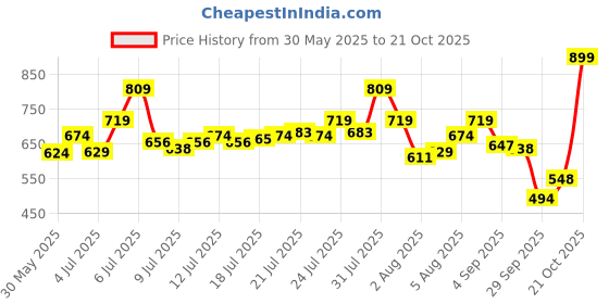 amazon.in u.s. polo assn. Men's Cotton Blend Regular Fit T-Shirt u.s. polo assn. Price History Graph from 30 May 2025 to 21 Oct 2025
