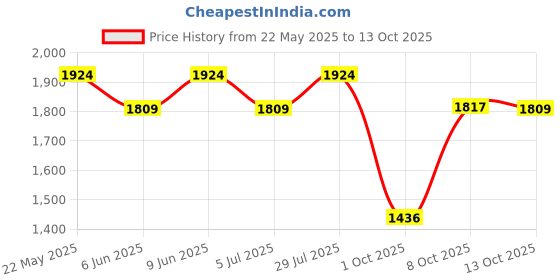 amazon.in vastramay Men's Cotton Blend Regular Fit Tunic Tunic vastramay Price History Graph from 22 May 2025 to 13 Oct 2025