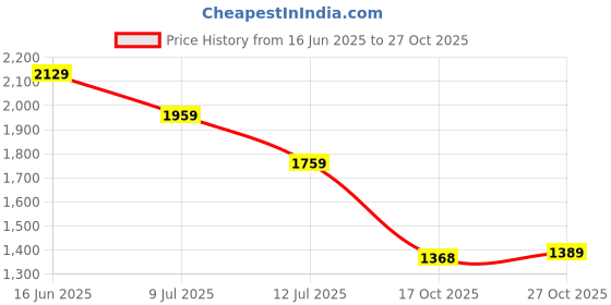 amazon.in vastramay Men's Cotton Blend Regular Fit Tunic Tunic vastramay Price History Graph from 16 Jun 2025 to 27 Oct 2025
