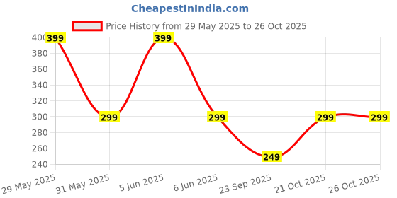 amazon.in amazon brand - symbol Men's Cotton Blend Regular Socks amazon brand - symbol Price History Graph from 29 May 2025 to 26 Oct 2025