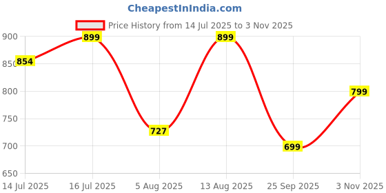 amazon.in alan jones clothing Men's Cotton Blend Regular Solid Corduroy Front Zipper Jacket alan jones clothing Price History Graph from 14 Jul 2025 to 3 Nov 2025