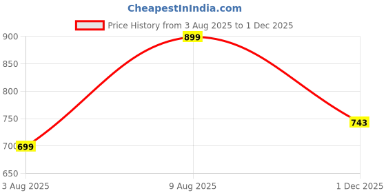 amazon.in alan jones clothing Men's Cotton Blend Regular Solid Corduroy Front Zipper Jacket alan jones clothing Price History Graph from 3 Aug 2025 to 1 Dec 2025