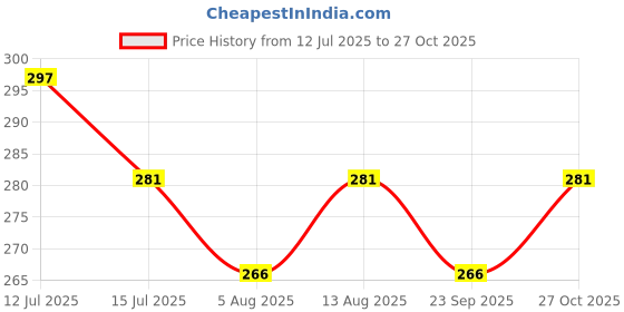 amazon.in latest chikan Men's Cotton Blend Regular Solid Short Kurta - Casual Ethnic Wear latest chikan Price History Graph from 12 Jul 2025 to 27 Oct 2025