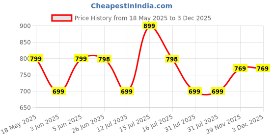 amazon.in studio shringaar Men's Cotton Blend Relaxed Fit Ikat Printed Knee Length Kurta studio shringaar Price History Graph from 18 May 2025 to 2 Dec 2025