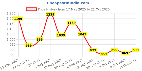 amazon.in levi's Men's Cotton Blend Round Neck Hoodie levi's Price History Graph from 17 May 2025 to 21 Oct 2025