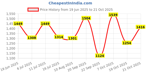 amazon.in u.s. polo assn. Men's Cotton Blend Round Neck Hoodie u.s. polo assn. Price History Graph from 19 Jun 2025 to 21 Oct 2025