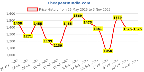 amazon.in u.s. polo assn. Men's Cotton Blend Round Neck Sweatshirt u.s. polo assn. Price History Graph from 26 May 2025 to 30 Oct 2025
