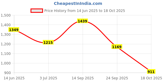 amazon.in van heusen Men's Cotton Blend Round Neck Sweatshirt van heusen Price History Graph from 14 Jun 2025 to 18 Oct 2025