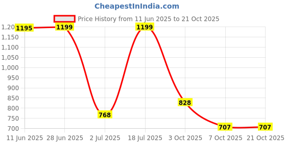 amazon.in bewakoof Men's Cotton Blend Round Neck Sweatshirt bewakoof Price History Graph from 11 Jun 2025 to 21 Oct 2025