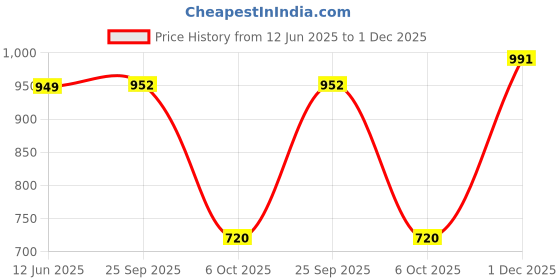 amazon.in peter england Men's Cotton Blend Round Neck Sweatshirt peter england Price History Graph from 12 Jun 2025 to 1 Dec 2025