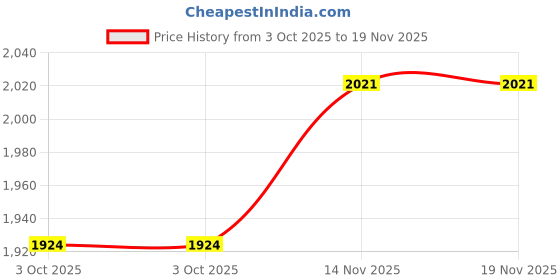 amazon.in jack & jones Men's Cotton Blend Round Neck Sweatshirt jack & jones Price History Graph from 3 Oct 2025 to 18 Nov 2025