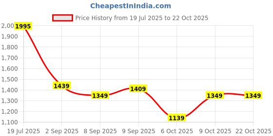 amazon.in united colors of benetton Men's Cotton Blend Round Neck Sweatshirt united colors of benetton Price History Graph from 19 Jul 2025 to 21 Oct 2025