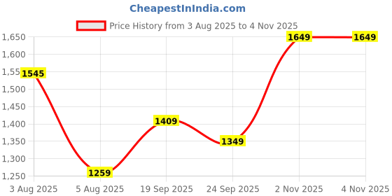 amazon.in united colors of benetton Men's Cotton Blend Round Neck Sweatshirt united colors of benetton Price History Graph from 3 Aug 2025 to 2 Nov 2025