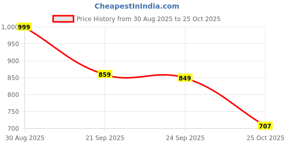 amazon.in bewakoof Men's Cotton Blend Round Neck Sweatshirt bewakoof Price History Graph from 30 Aug 2025 to 25 Oct 2025