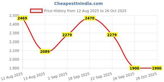 amazon.in jack & jones Men's Cotton Blend Round Neck Sweatshirt jack & jones Price History Graph from 12 Aug 2025 to 25 Oct 2025