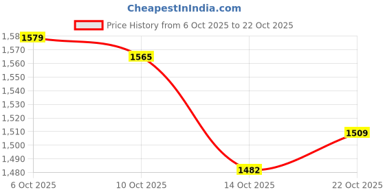 amazon.in louis philippe Men's Cotton Blend Round Neck Sweatshirt louis philippe Price History Graph from 6 Oct 2025 to 22 Oct 2025