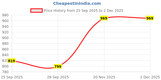 amazon.in luxrio Men's Cotton Blend Sequence Self Embroidered Schifli Textured Long Kurta Full Sleeves - Casual Ethnic Wear luxrio Price History Graph from 25 Sep 2025 to 2 Dec 2025