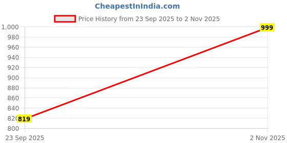 amazon.in luxrio Men's Cotton Blend Sequence Self Embroidered Schifli Textured Long Kurta Full Sleeves - Casual Ethnic Wear luxrio Price History Graph from 23 Sep 2025 to 2 Nov 2025